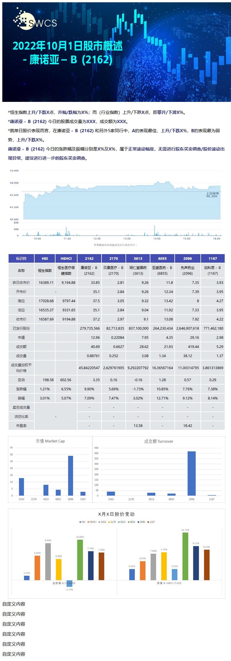 康诺亚-B 港股每日行情播报（SWCS）